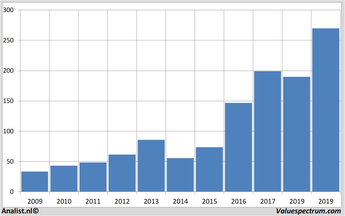 Analysts expect 2019 rising revenue Adidas | Valuespectrum.com