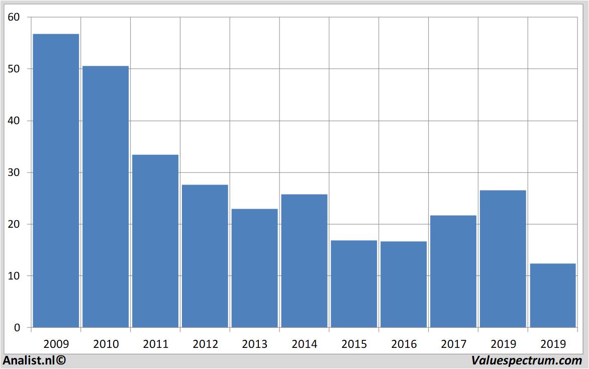 historical stocks arcelormittal