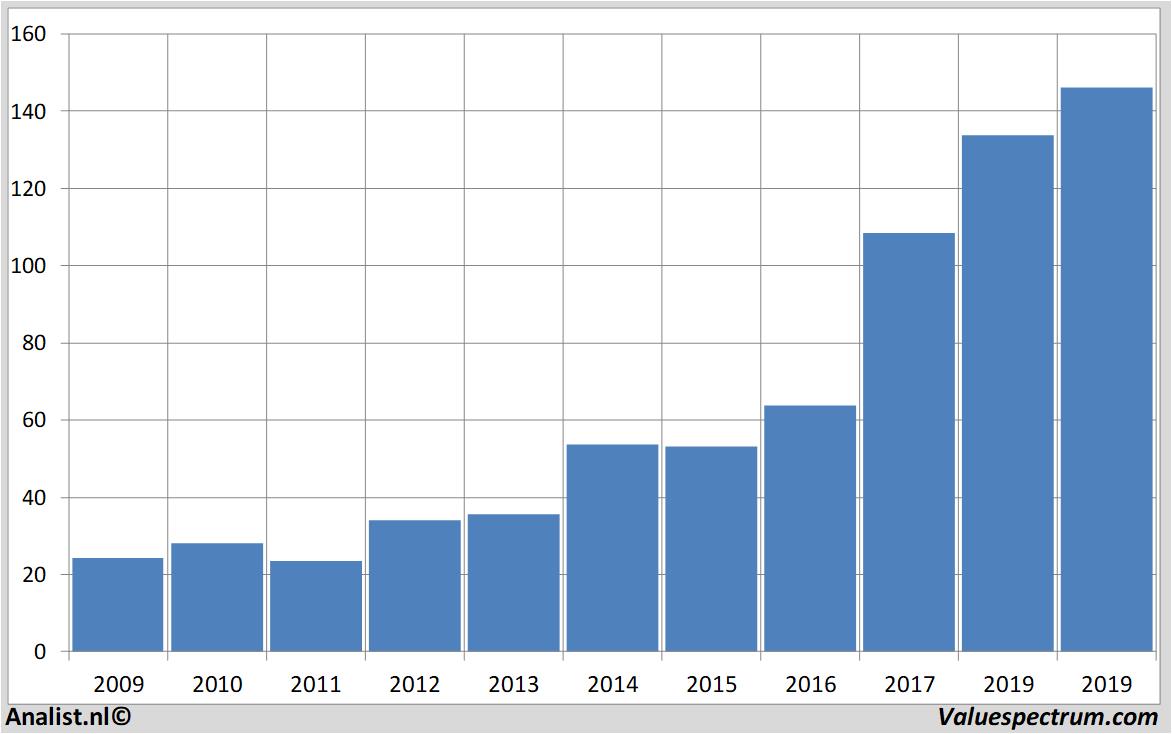 historical stocks autodesk