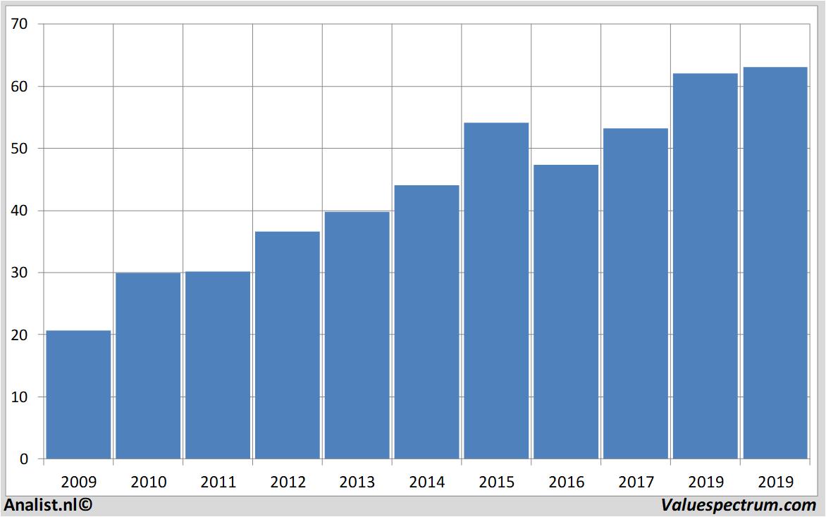 stock axelspringer