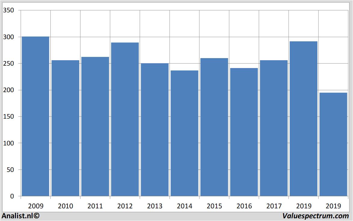 stock prices balfourbeatty