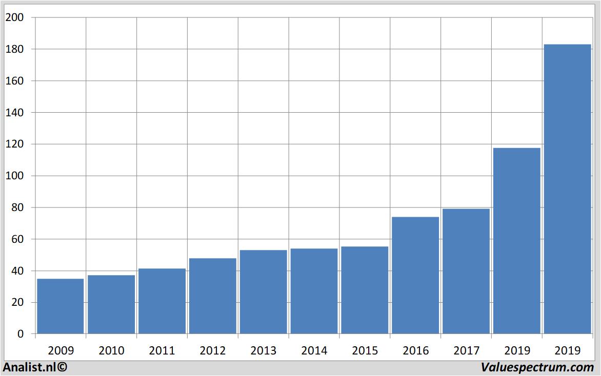 stock graphs barco