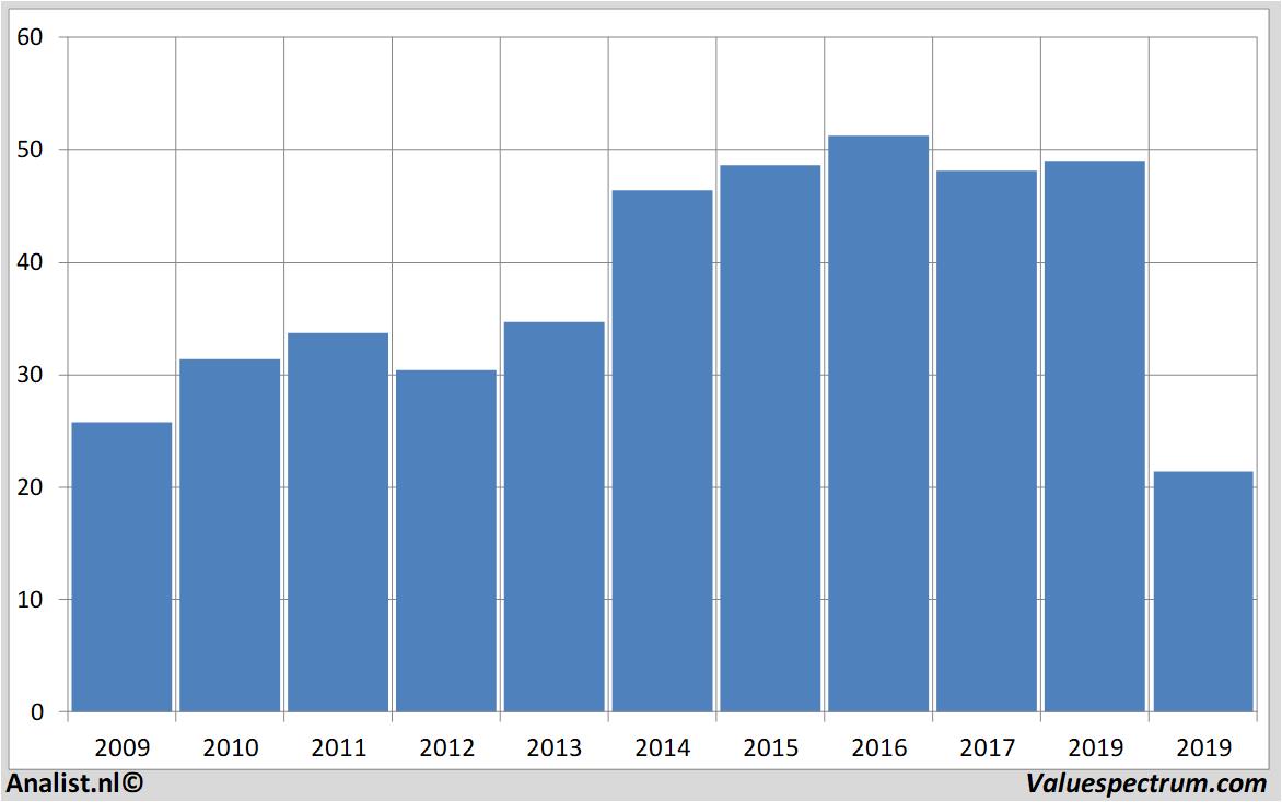 stock graphs biglots