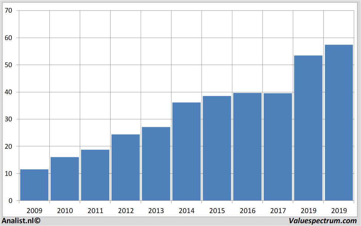 financial analysis brownforman