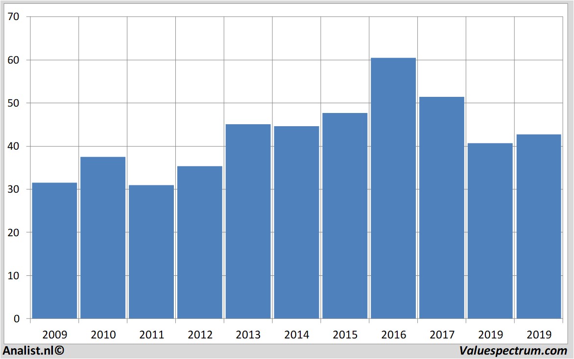 stock graphs campbellsoup