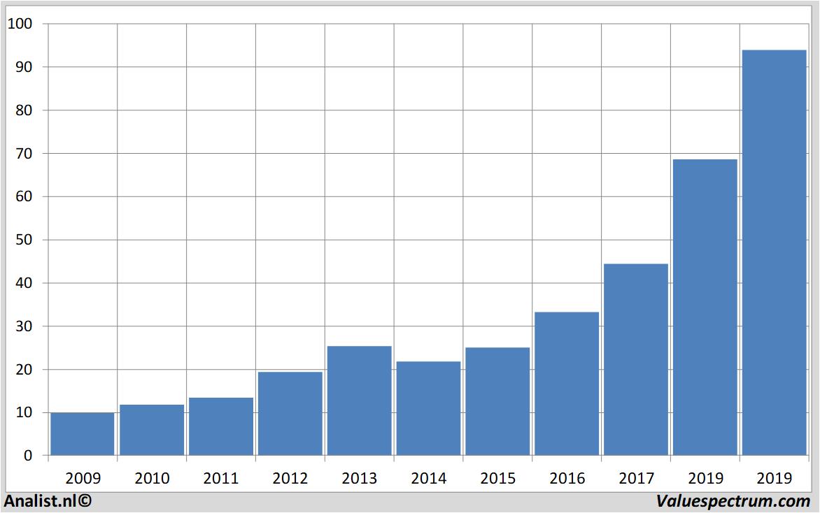 financial analysis carlzeissmeditec