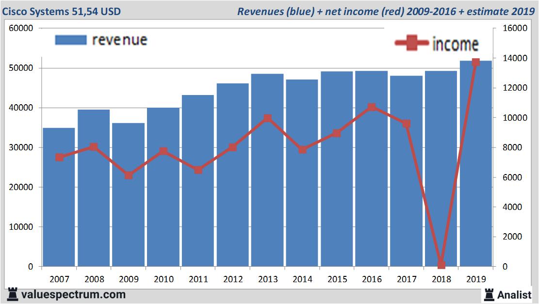 financial analysis