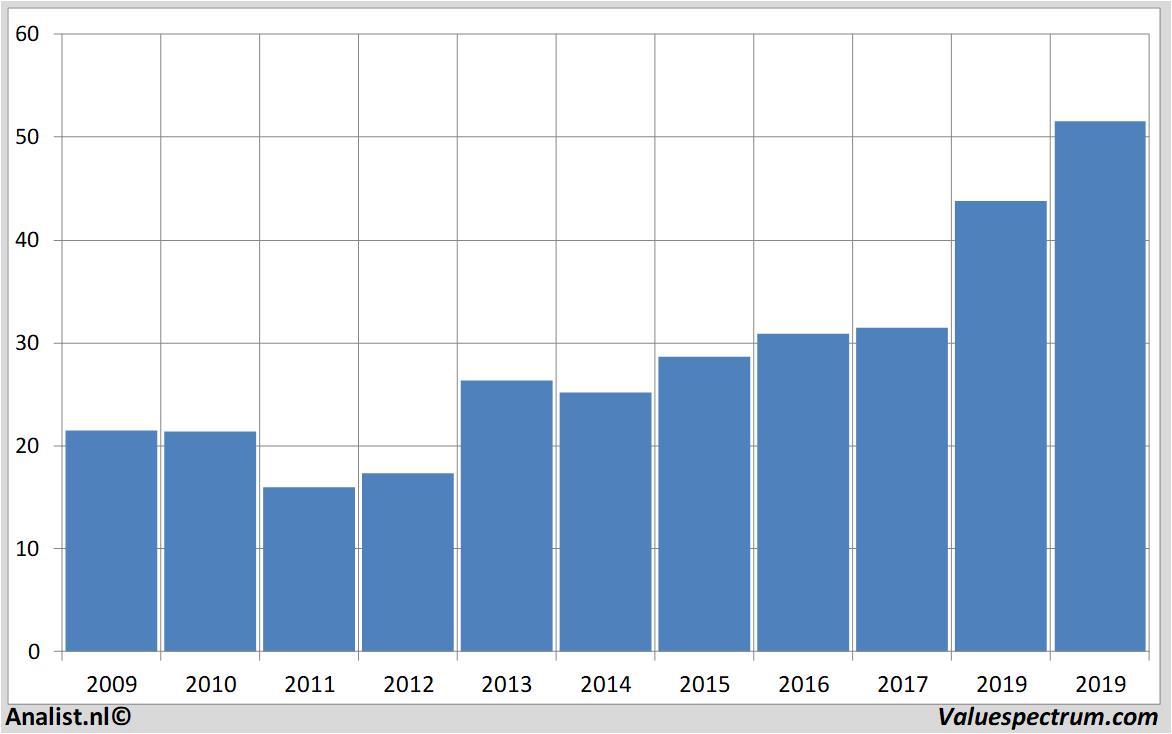 financial analysis ciscosystems