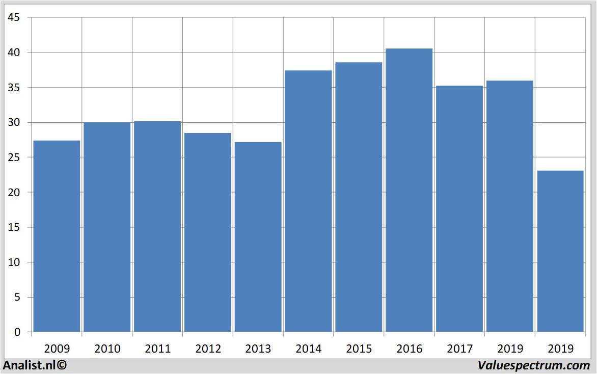 stock prices eurocommercial