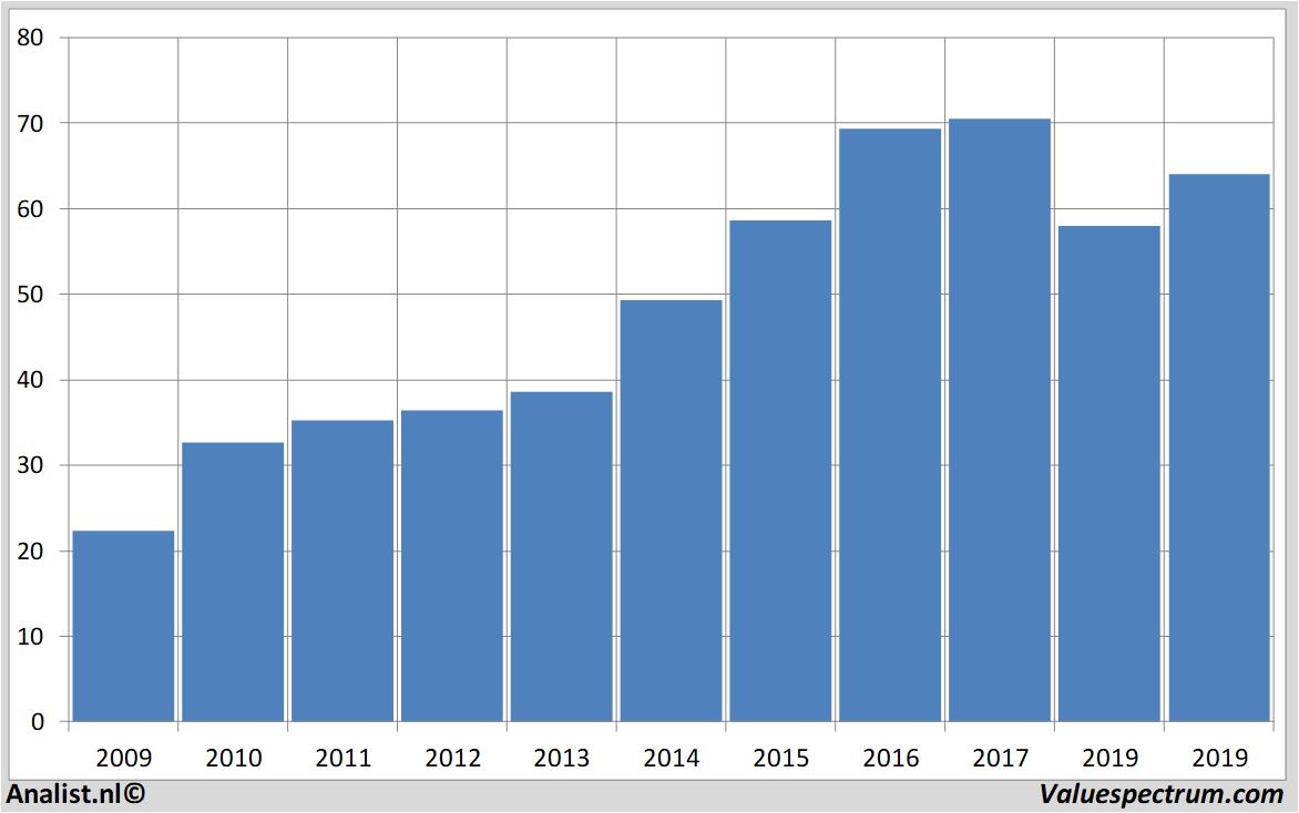 financial analysis fielmann