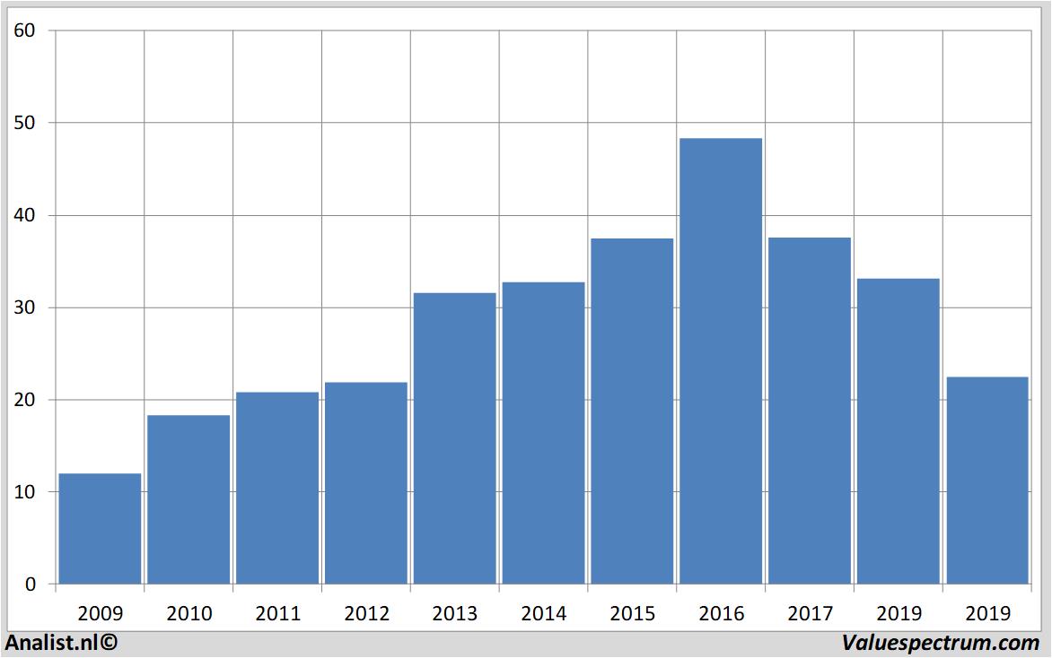 stock graphs geagroup