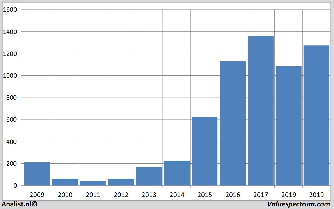 fundamental data genmab