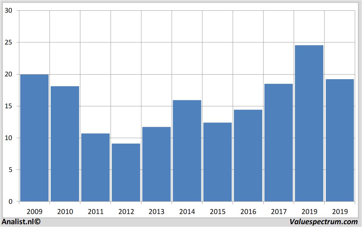 stock analysis hewlettpackard