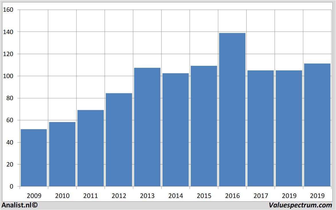 fundamental data j.m.smucker