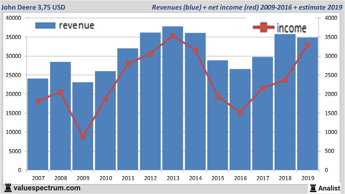 analysts expect over 2019 decreasing revenue john deere quite high dividend valuespectrum com p&l template