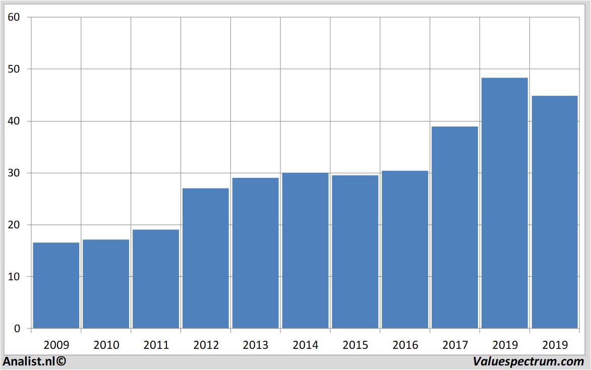 stock prices nedap