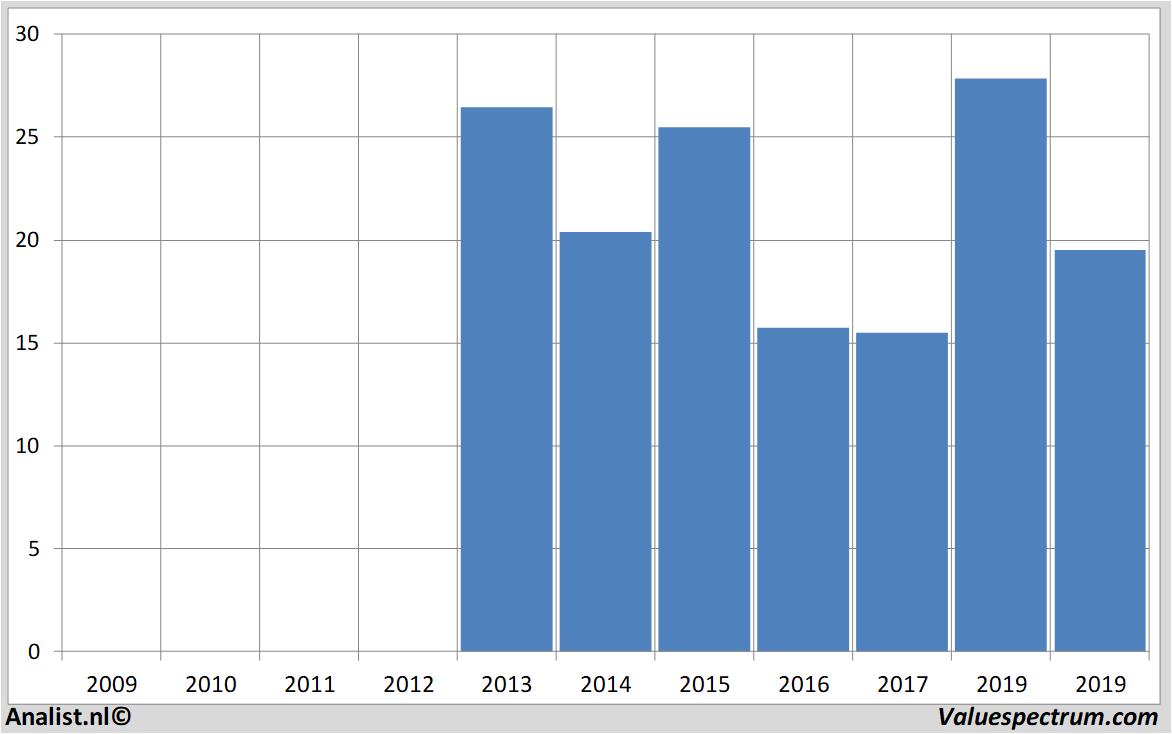 financial analysis oci