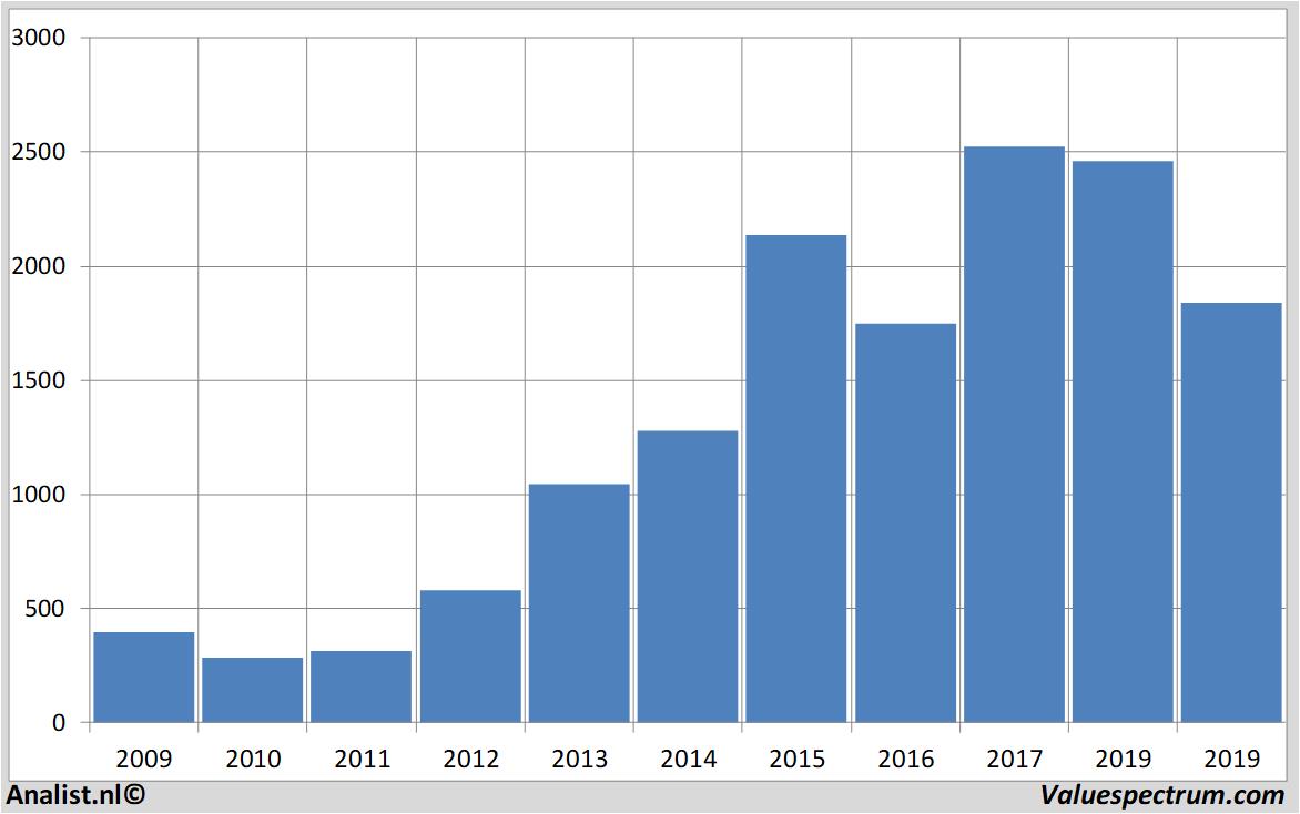 stock graphs persimmon