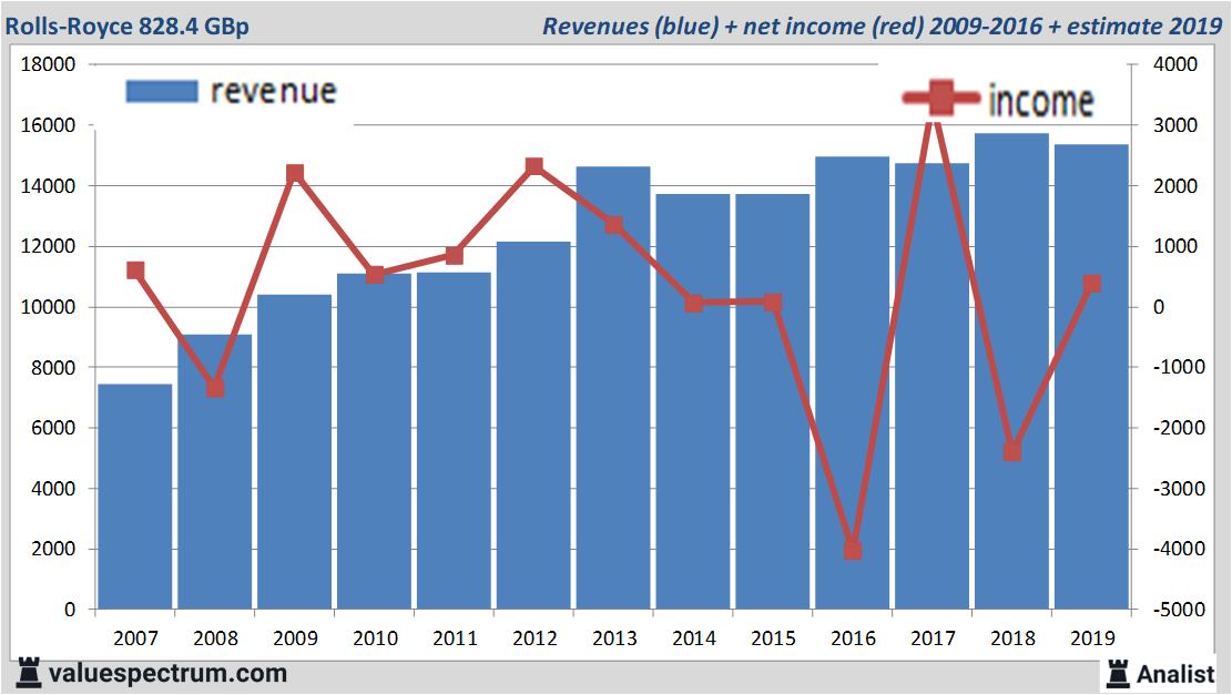 Analysts expect over 2019 decreasing revenue RollsRoyce