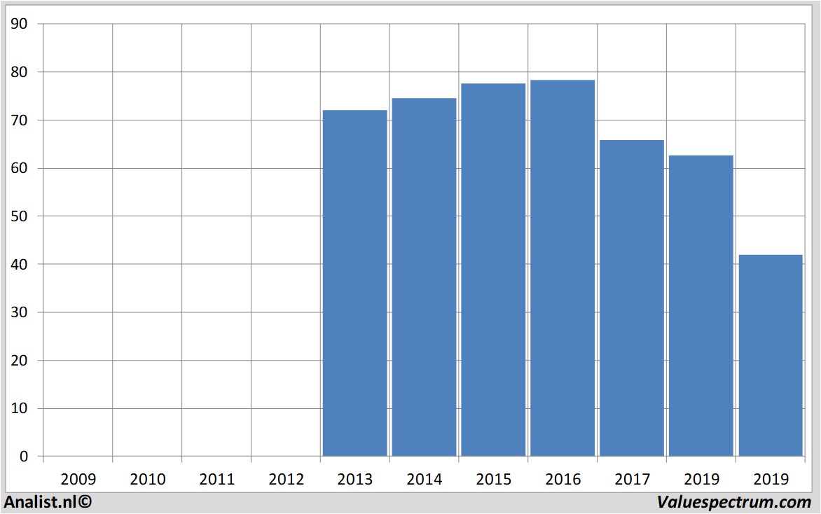 fundamental data rtlgroup