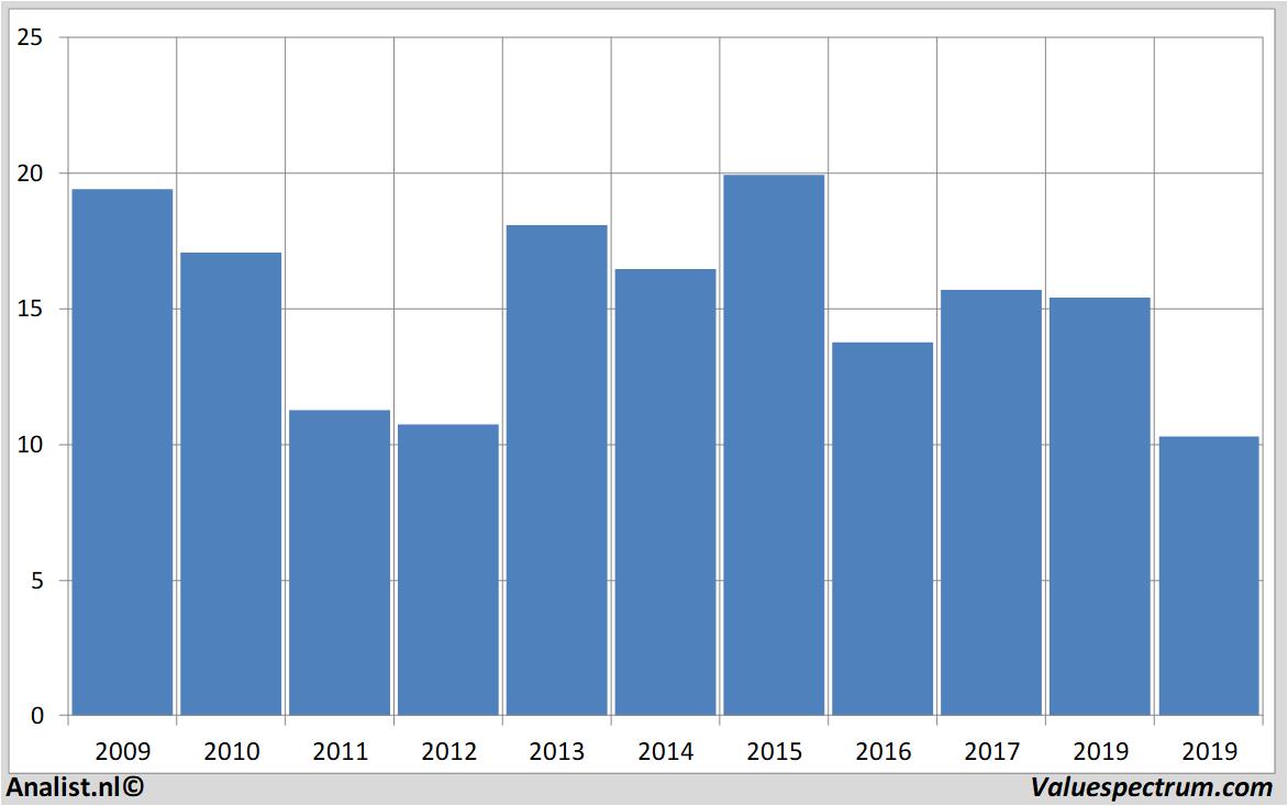 financial analysis ubs