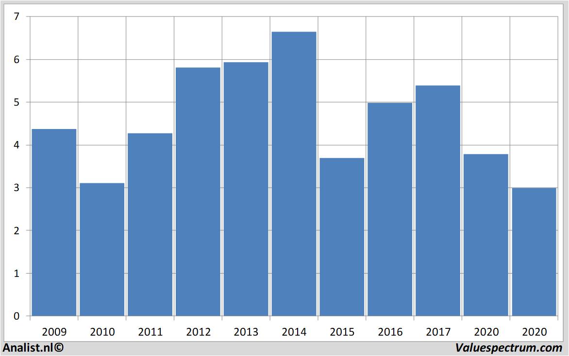 fundamental research aegon