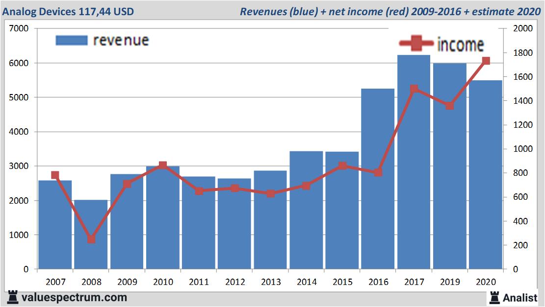 financiele analyse