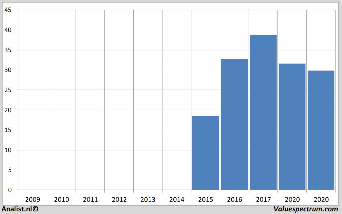 stock graphs asr