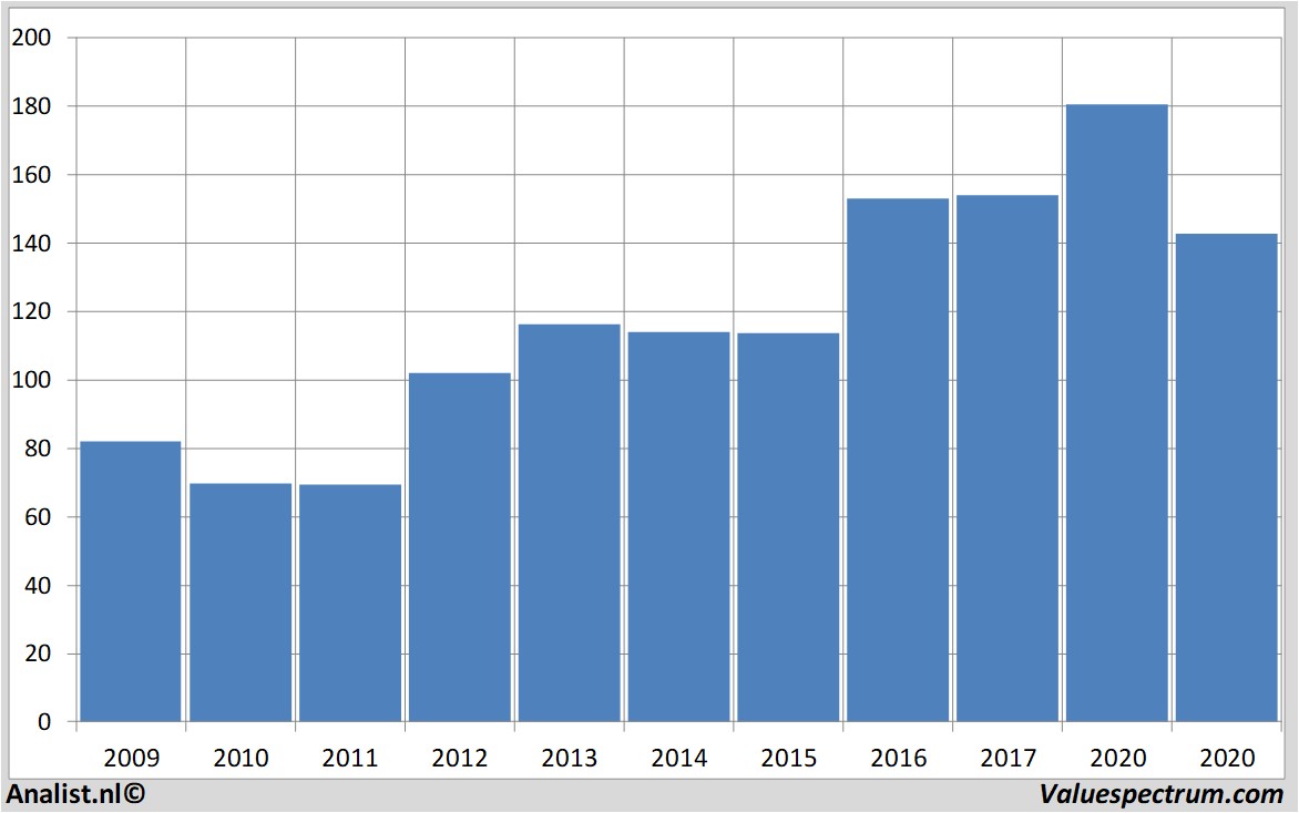 stock graphs baloise