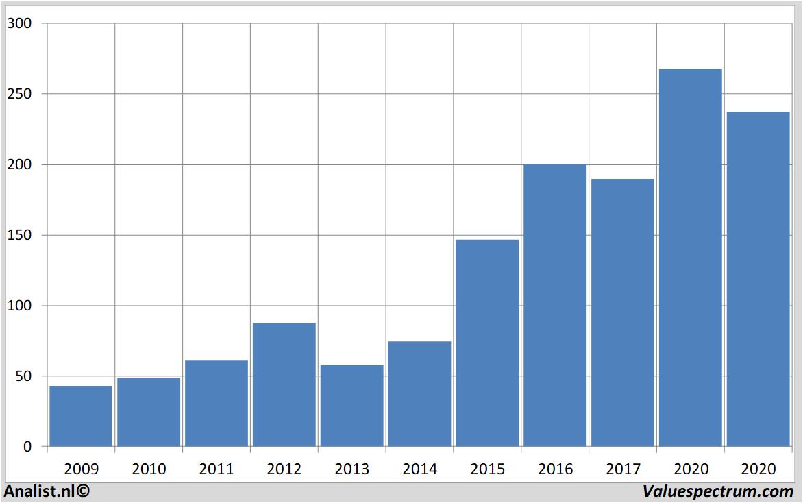 fundamental data beiersdorf