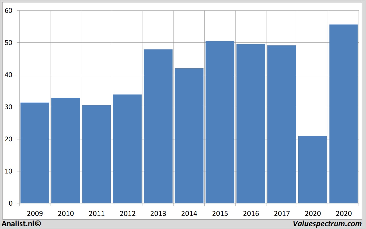 equity research biglots