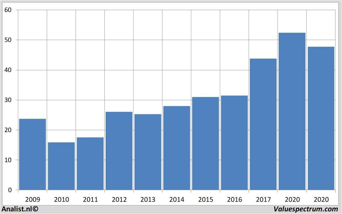 stock graphs ciscosystems