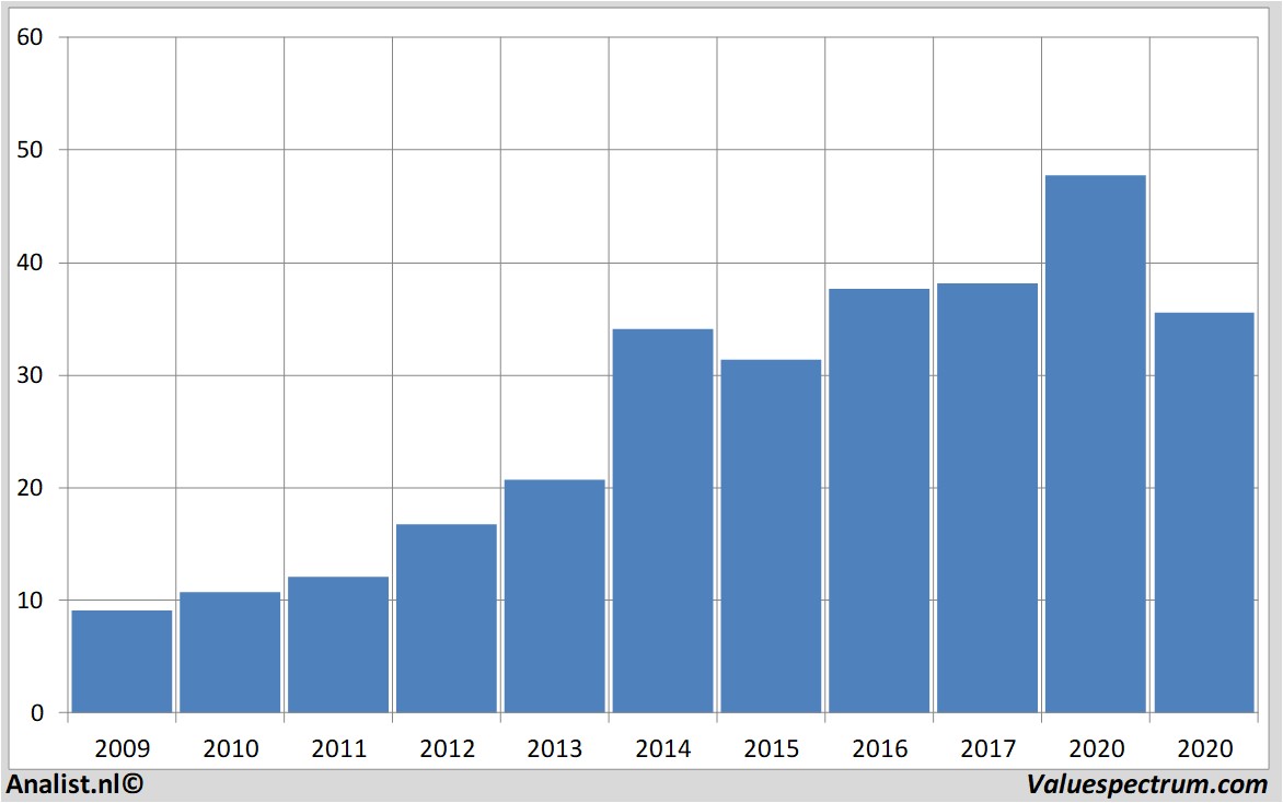 stock price ctseventim