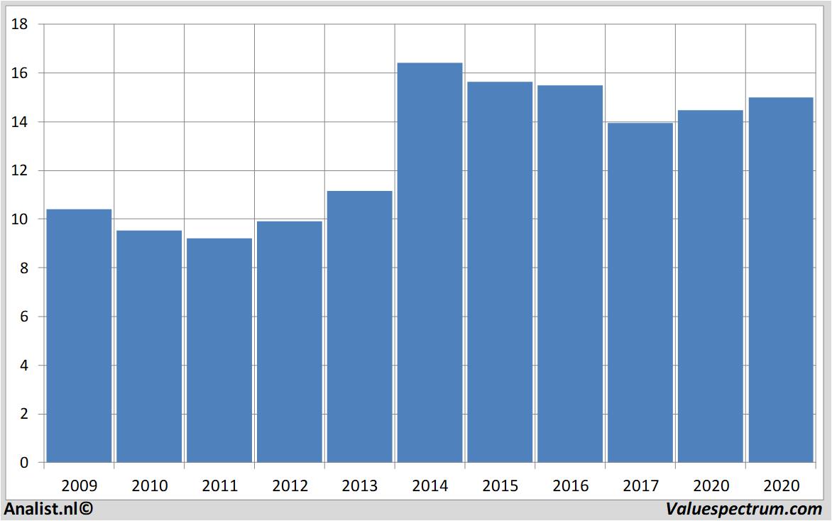 stock graphs deutschetelekom