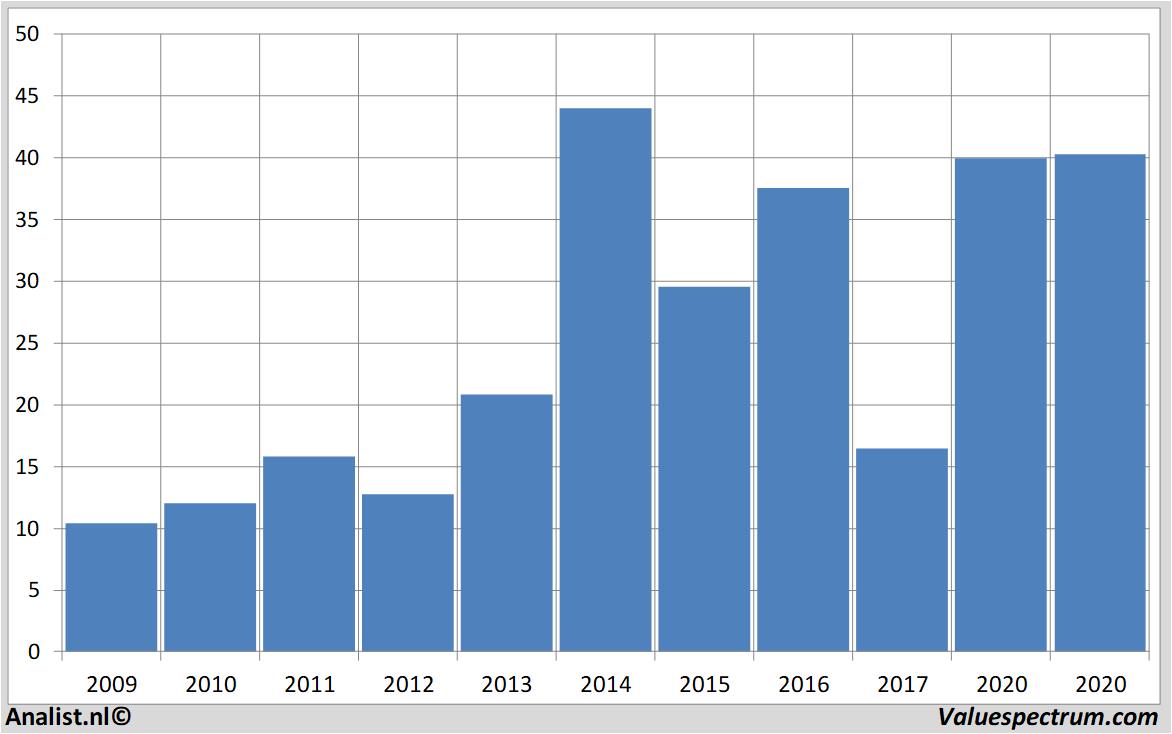 stock price dialogsemiconductor