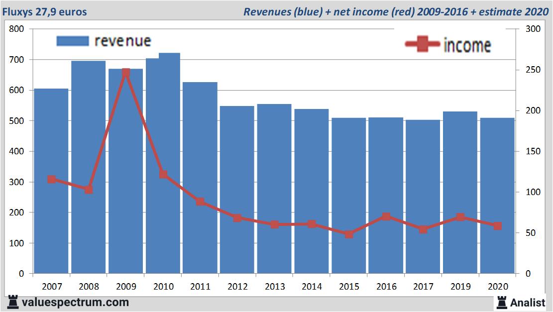 financiele analyse