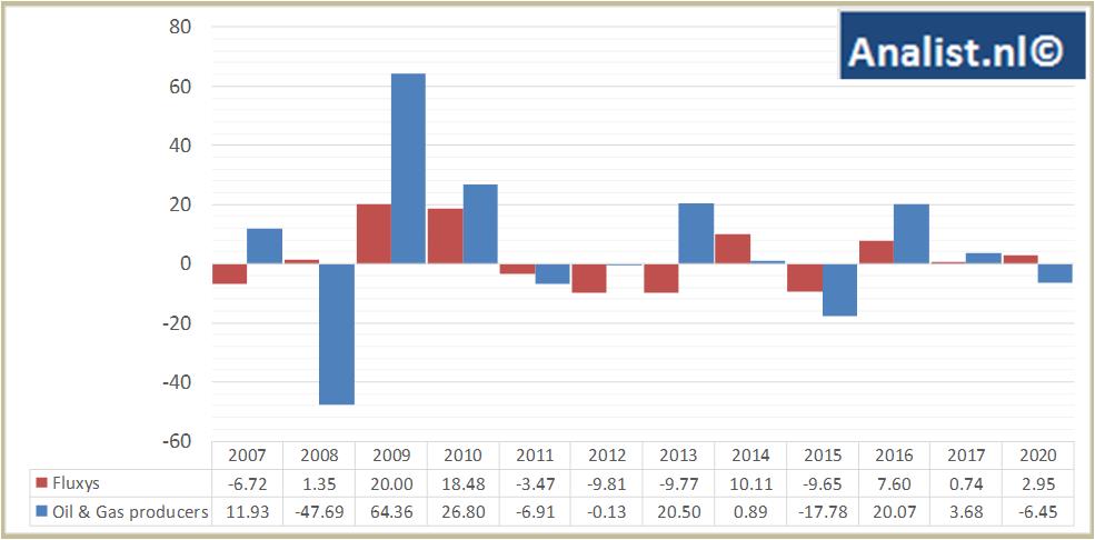 stock graphs