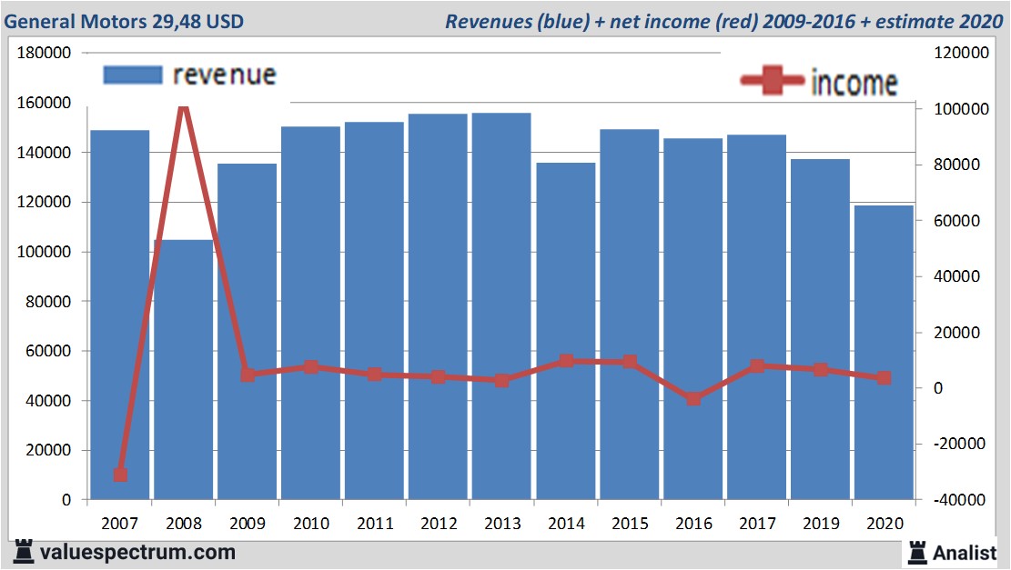 Analysts expect over 2020 decreasing revenue Christian Dior