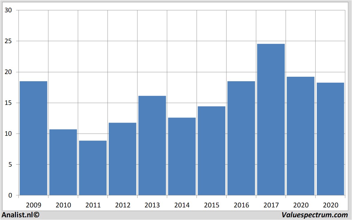 stock price hewlettpackard