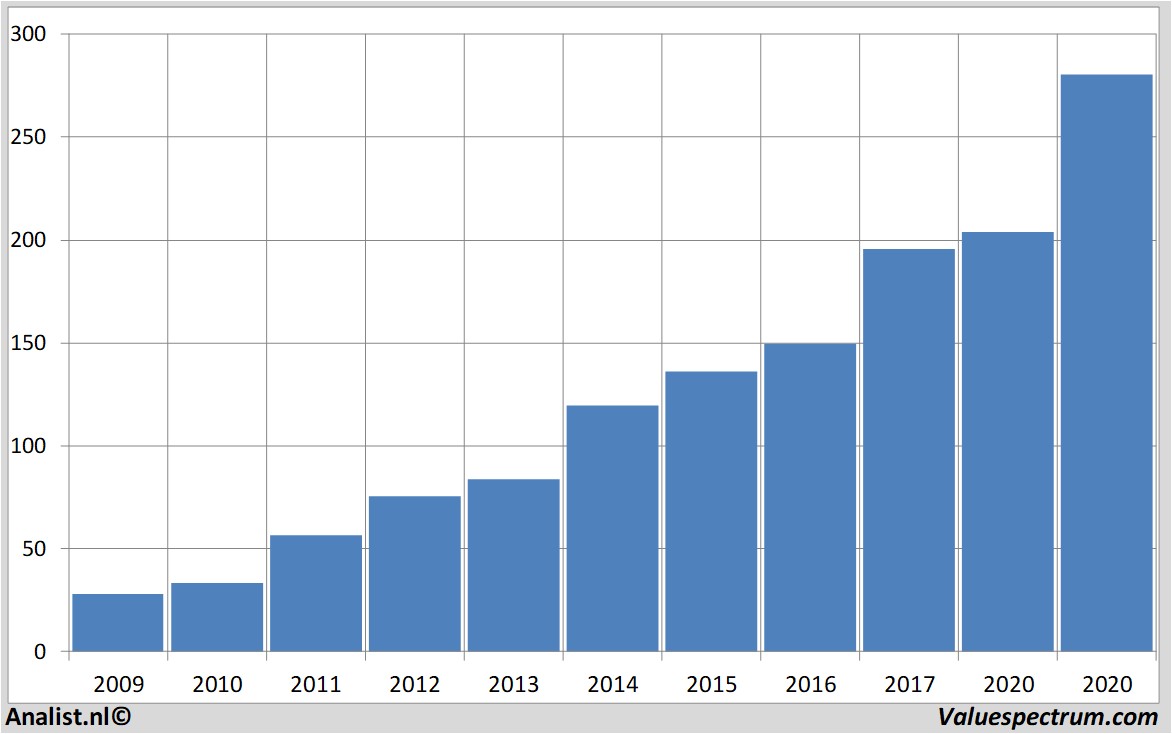 fundamental data homedepot