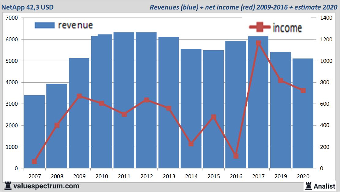 financiele analyse