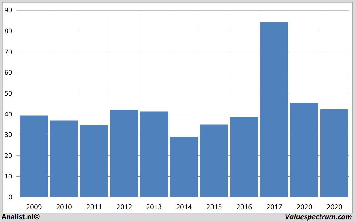 stock price netapp