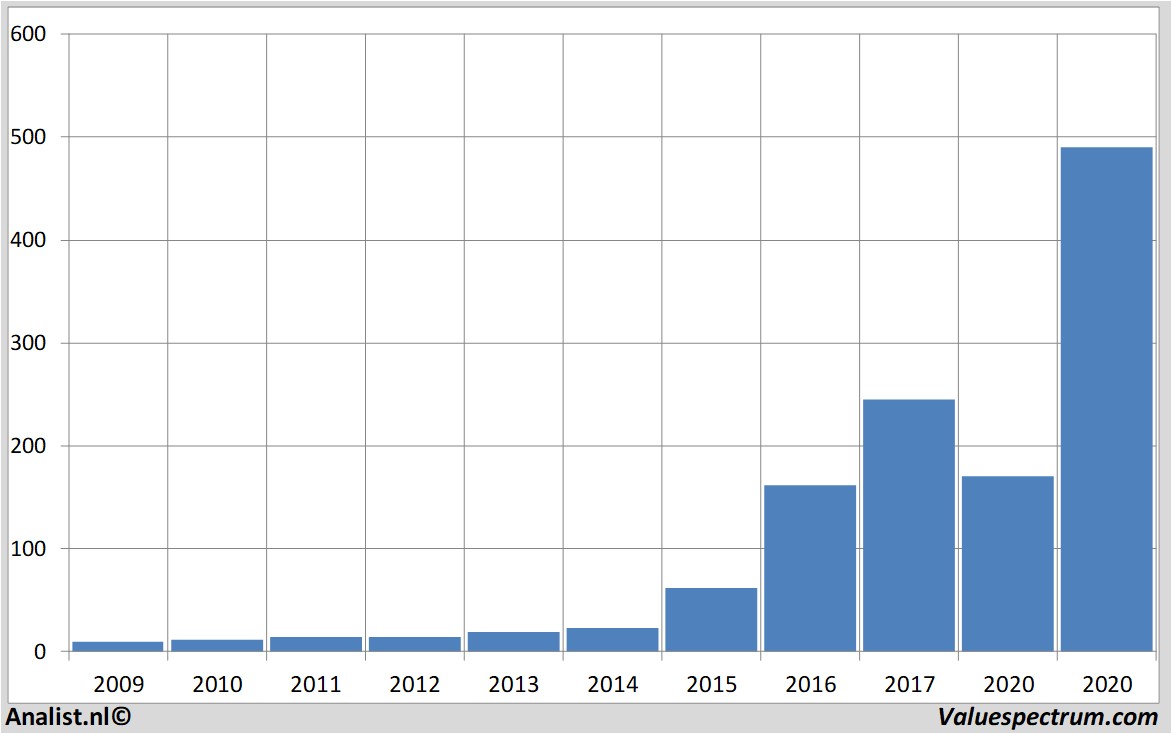 historical stocks nvidia