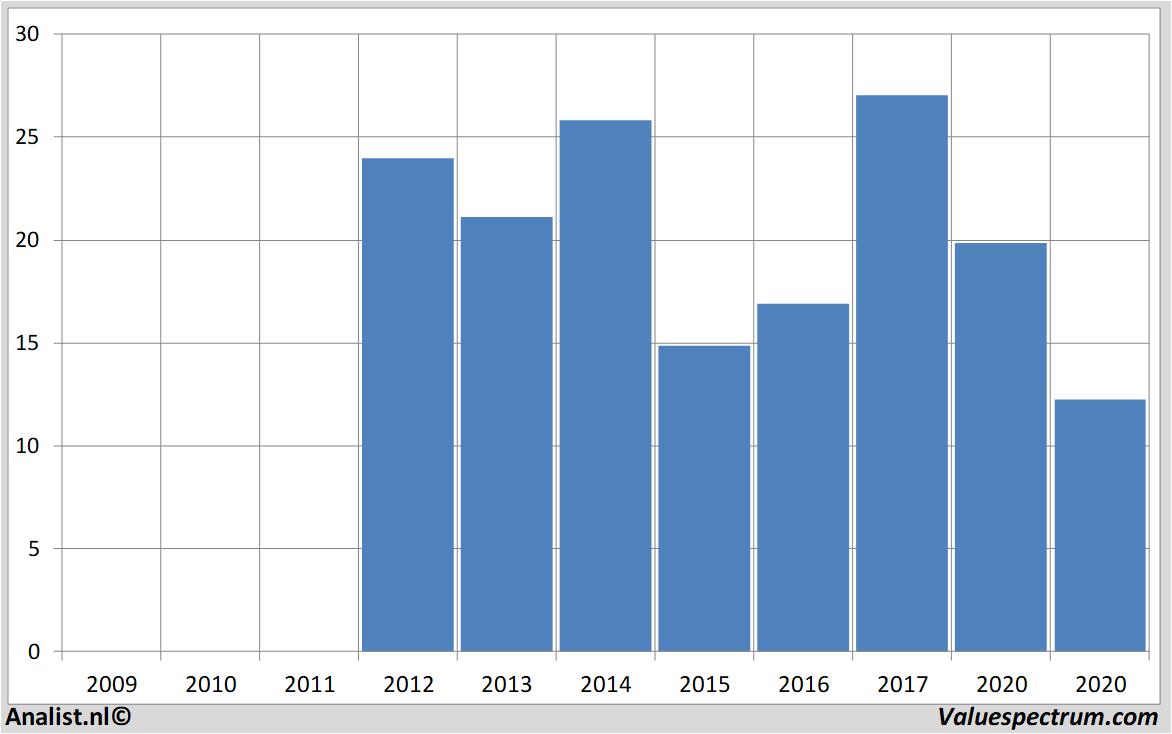 equity research oci