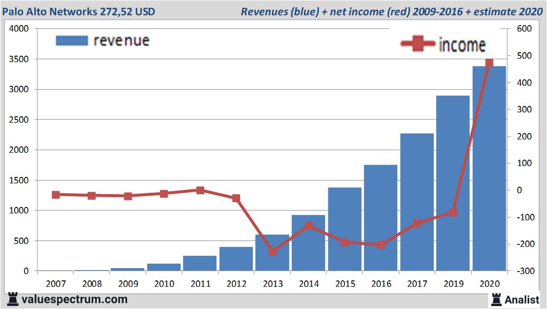 Analysts expect over 2020 rising revenue Palo Alto Networks