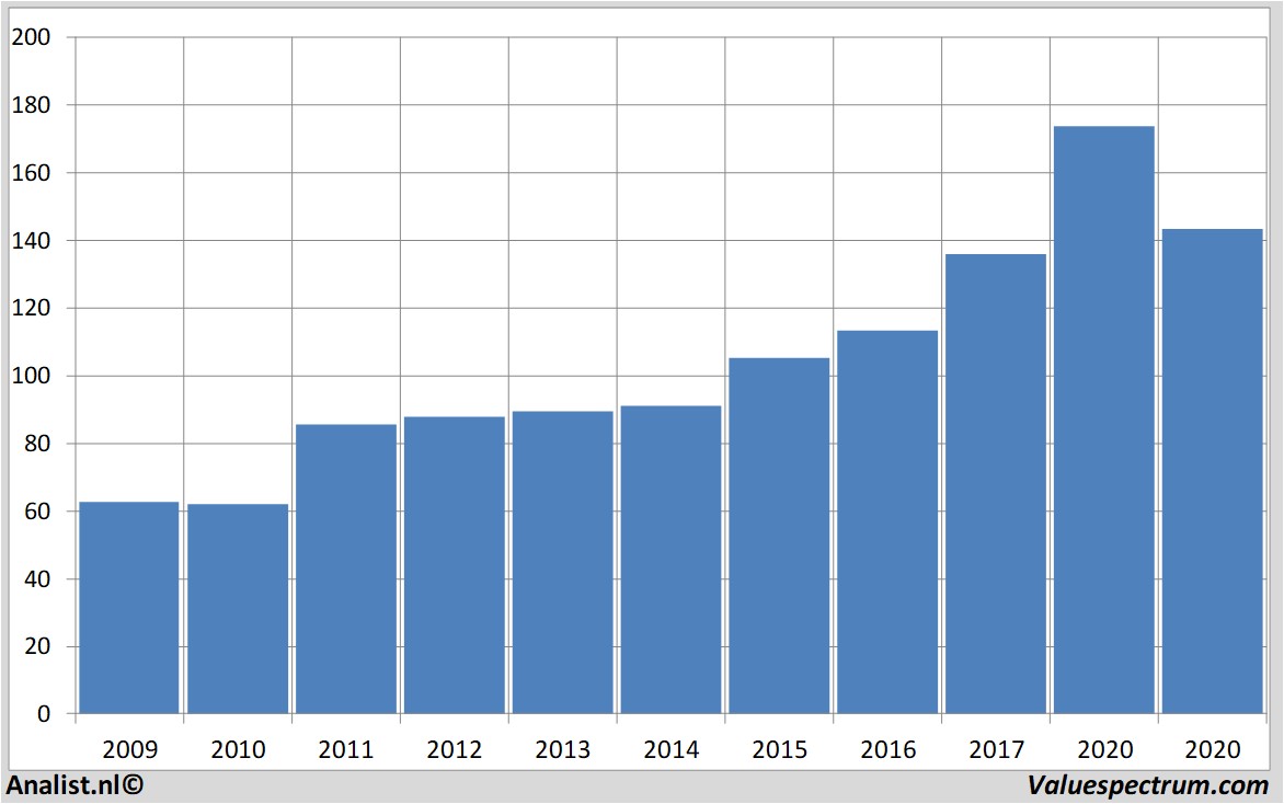 stock price pernod-ricard