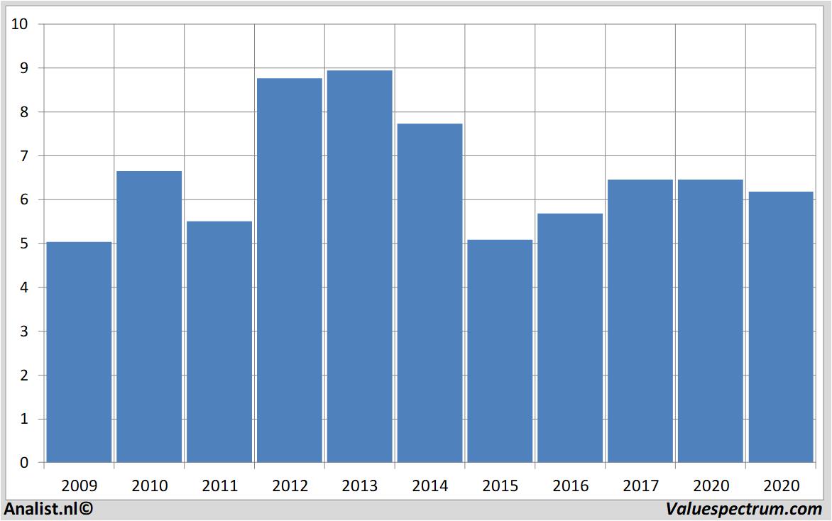 stock price porscheautomobil