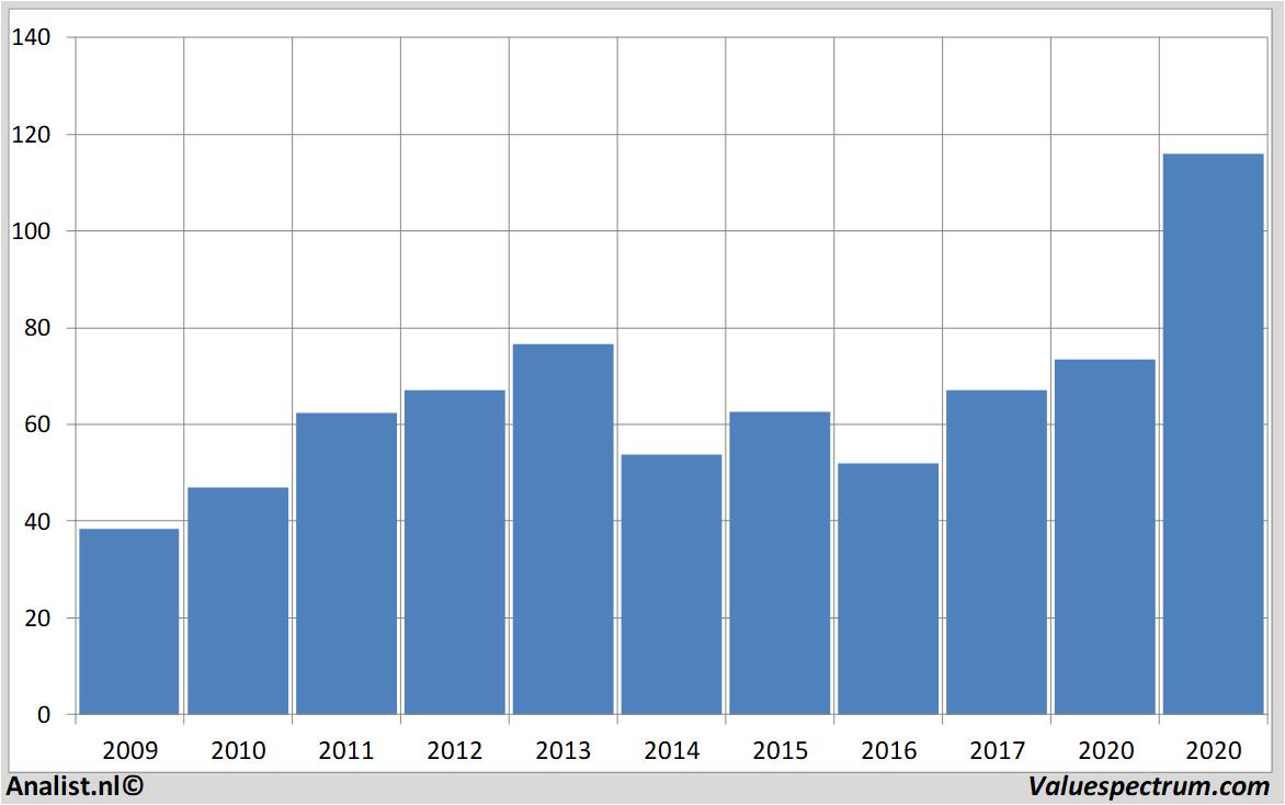 historical stocks qualcomm