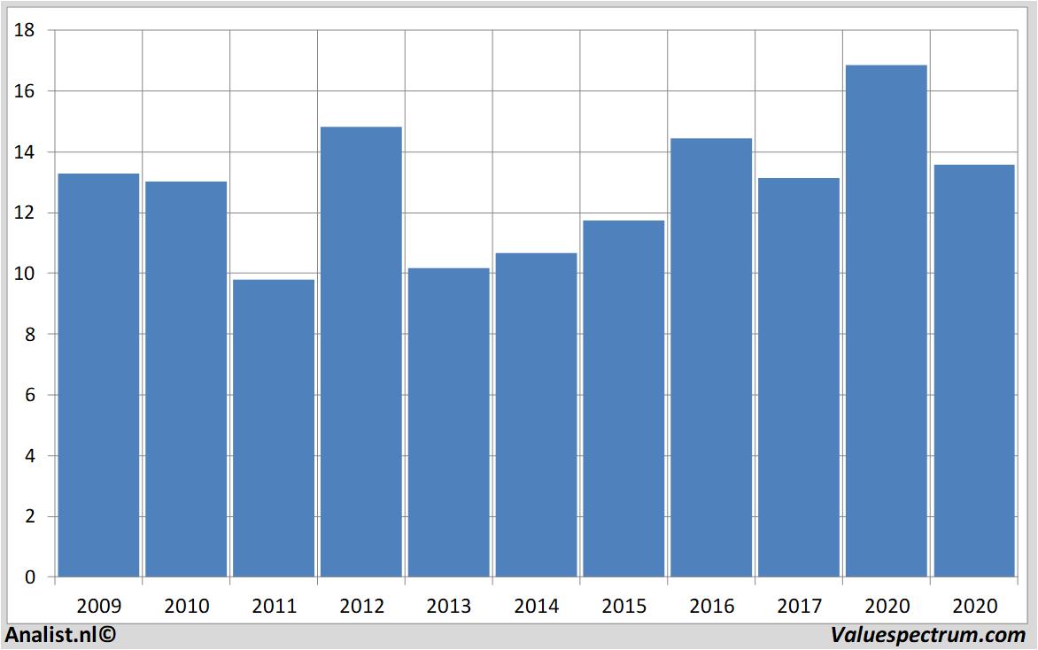 financial analysis sbmoffshore