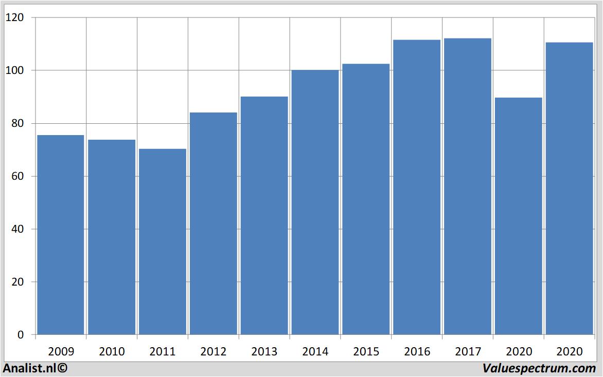 fundamental data siemens